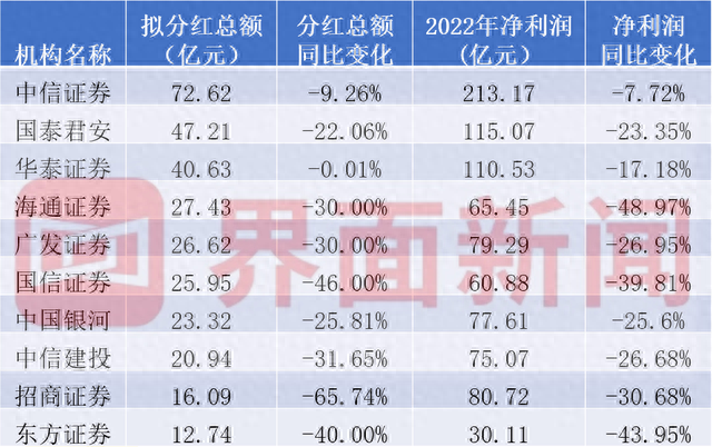 上市券商分红大PK！国泰君安每10股派现5.3元最阔绰，14家股息率高于一年定存利率