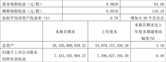 东湖高新：2023年一季度净利润6178.41万元 同比增长105.34%