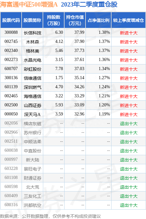 8月18日深天马A创60日新低，海富通中证500增强A基金重仓该股