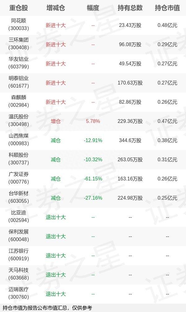 天弘基金姜晓丽旗下天弘安盈一年C一季报最新持仓，重仓同花顺