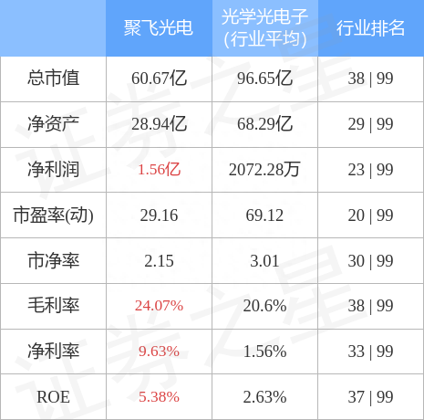 聚飞光电（300303）2月23日主力资金净买入1653.34万元