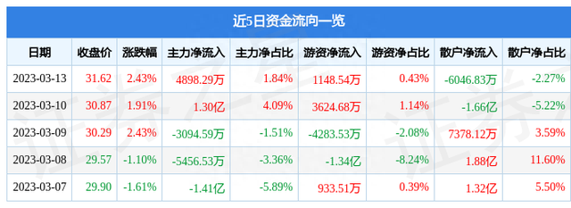 异动快报：中国卫星（600118）3月14日13点39分触及涨停板