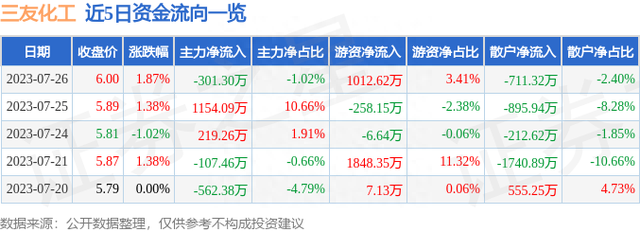 三友化工（600409）7月26日主力资金净卖出301.30万元