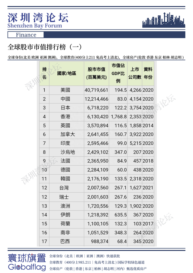 全球股市排行榜