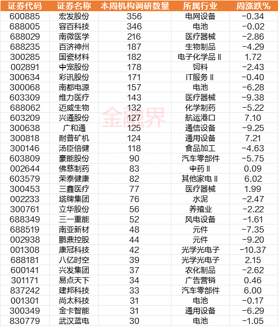 一周透市：A股跌逾3%，一级行业全军覆没！反腐风暴下6只医药股挤进牛股TOP10，机构火线调研！盟固利引爆新股行情