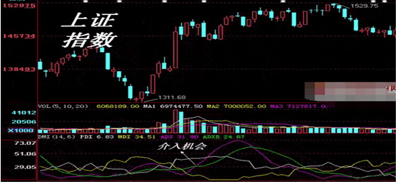 股市中“傻瓜式”的指标DMI，十年仅靠一个指标选股，照样挣得千万家财，值得珍藏