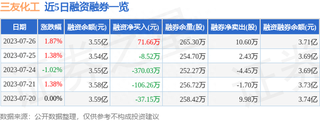 三友化工（600409）7月26日主力资金净卖出301.30万元