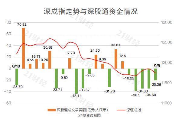 北向资金连续6日减仓，重点减持这些个股（名单）