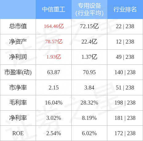 中信重工（601608）2月7日主力资金净买入267.79万元