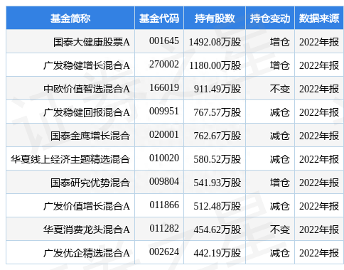 4月4日比音勒芬涨6.19%，国泰大健康股票A基金重仓该股