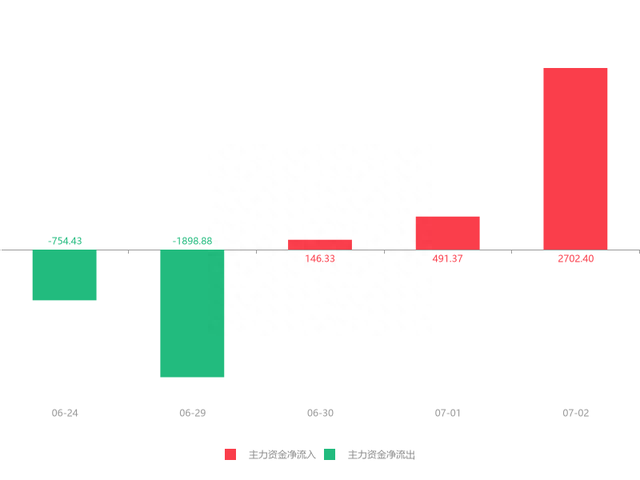 快讯：西南证券急速拉升5.15% 主力资金净流入2702.40万元(dev)