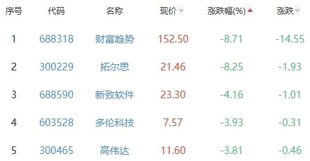 ChatGPT概念板块跌0.7% 荣信文化涨10.98%居首