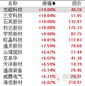 A股夜报：毫米波雷达概念活跃 光伏等赛道板块反弹