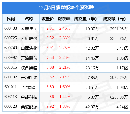 焦炭板块12月5日涨1.78%，安泰集团领涨，主力资金净流入2872.81万元