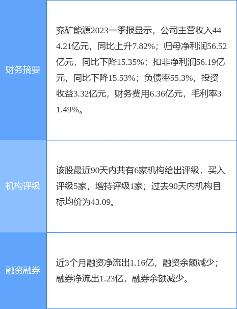 兖矿能源涨5.54%，民生证券一个月前给出“买入”评级