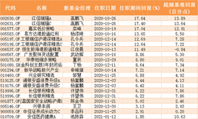 基金净值急降，新上任基金经理“躺枪”！“菜鸟”vs“老法师”谁更抗跌