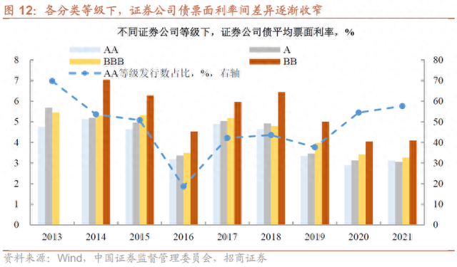 盘点证券公司债