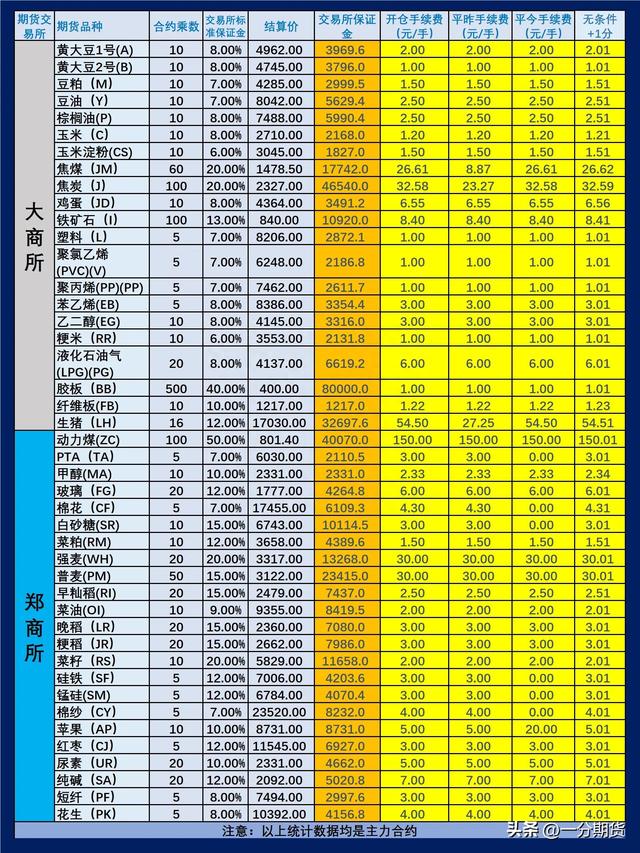 2023年8月2日（即8月1日夜盘开始）期货手续费和保证金览表