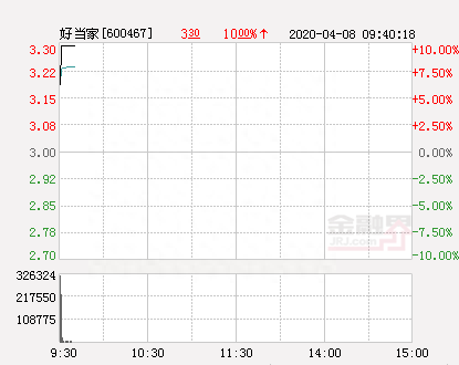 快讯：好当家涨停 报于3.3元