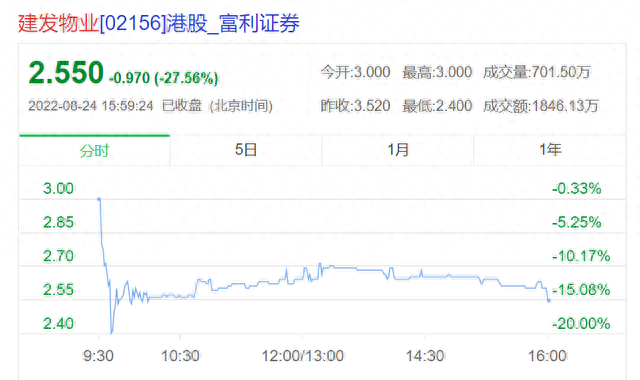 董事长被查后，建发系公司纷纷回应“经营一切正常”，股价仍迎大跌