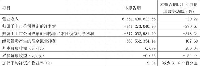 山鹰国际：2023年一季度亏损3.41亿元