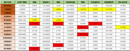 13家上市农商行谁能笑傲江湖！广州农商行营收净利双降，“老二”地位不保