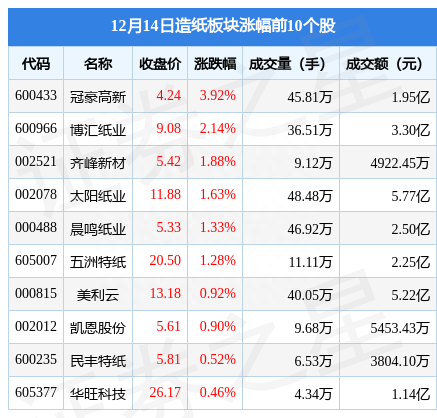 造纸板块12月14日涨0.06%，冠豪高新领涨，主力资金净流出9701.49万元