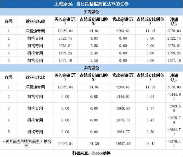 多主力现身龙虎榜，洽洽食品下跌7.67%（02-18）