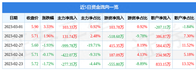 富春股份（300299）3月1日主力资金净买入103.33万元