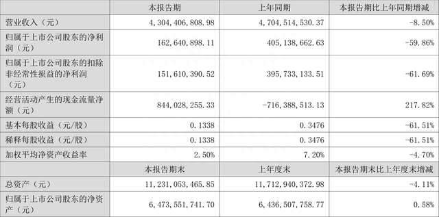 中科三环：2023年上半年净利润1.63亿元 同比下降59.86%