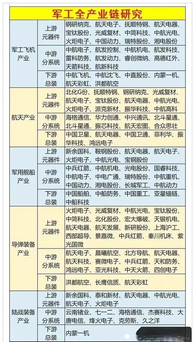 军工产业链细分投资标的大整理，请收好