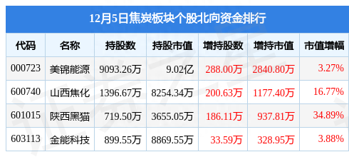 焦炭板块12月5日涨1.78%，安泰集团领涨，主力资金净流入2872.81万元