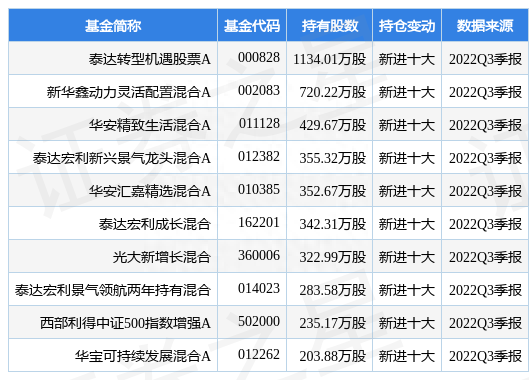 1月3日东方电气涨7.33%，泰达转型机遇股票A基金重仓该股