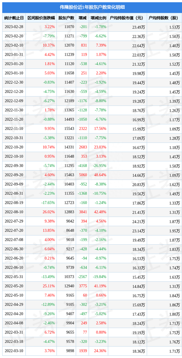 伟隆股份(002871)2月28日股东户数1.11万户，较上期减少1.78%