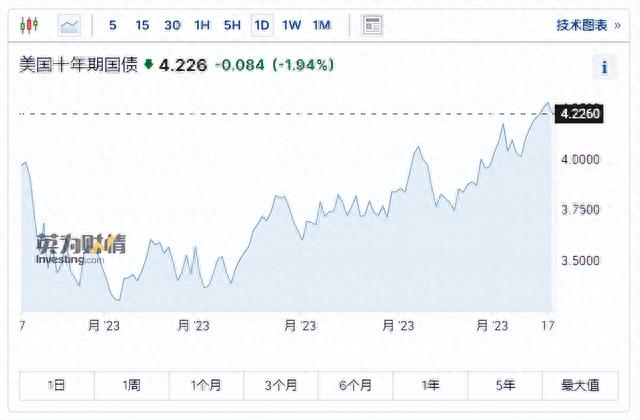 全球股市大利空！外资两周卖近550亿，越南股市跌近5%，A股大跳水