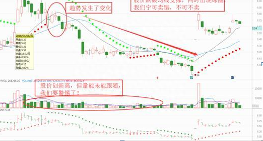 一个可以让你追踪“主力”的指标——SAR，让你买的及时，卖的放心，而且成功率远远高于MACD