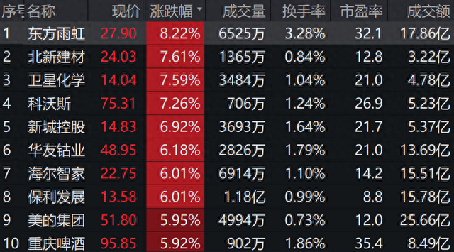 【早盘快报】上周五深成指收涨1.5%，地产板块强势反弹，沪深300ETF易方达（510310）收涨1.43%