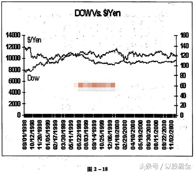 外汇交易圣经——基本分析之货币分析5.外汇和股票市场的相互关系