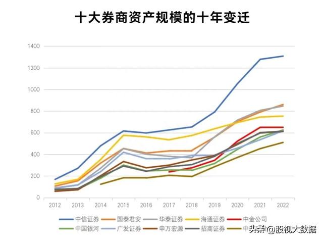 一目了然，52家证券上市公司多维度对比，谁才是券商龙头