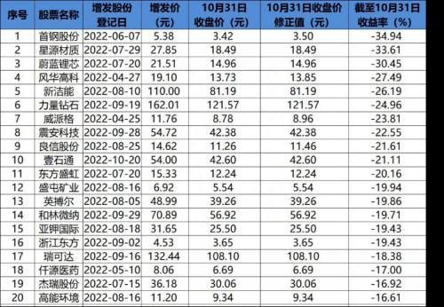 今年前10月定增平均亏4.59%，跑赢大盘15个点！谁最甜谁最毒