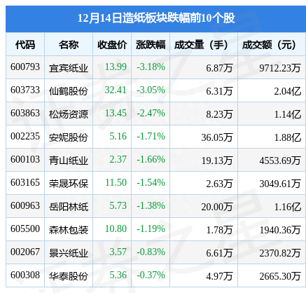 造纸板块12月14日涨0.06%，冠豪高新领涨，主力资金净流出9701.49万元