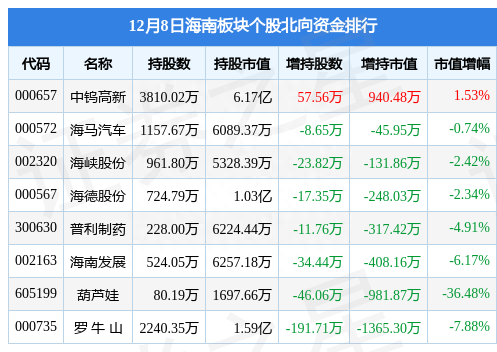 海南板块12月8日跌0.92%，京粮控股领跌，主力资金净流出5.28亿元