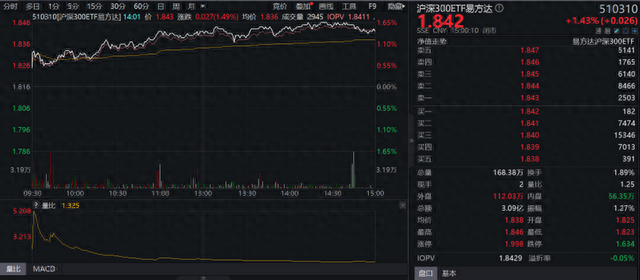 【早盘快报】上周五深成指收涨1.5%，地产板块强势反弹，沪深300ETF易方达（510310）收涨1.43%
