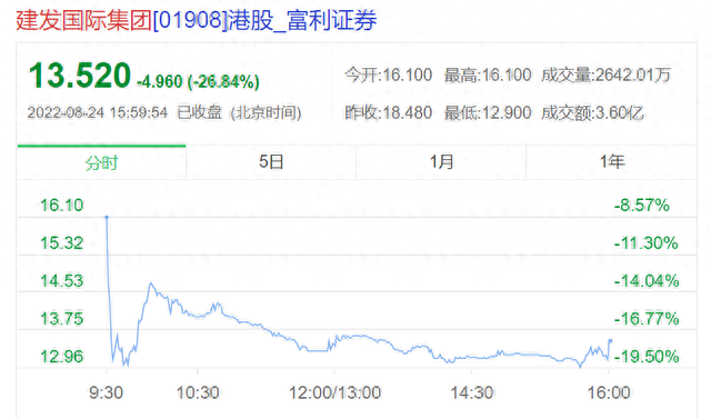 董事长被查后，建发系公司纷纷回应“经营一切正常”，股价仍迎大跌