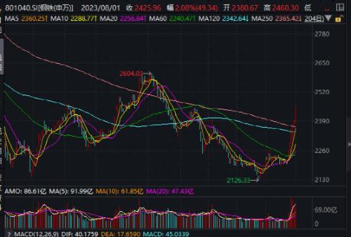 突发，9000亿赛道强势突破！定增事项告吹，乾景园林大举跌停