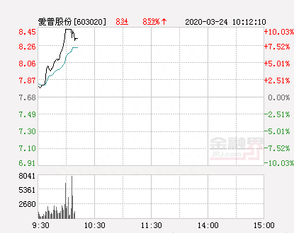 快讯：爱普股份涨停 报于8.45元