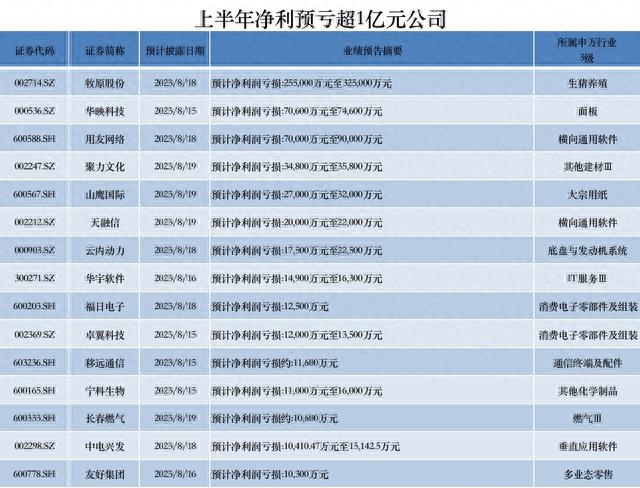 半年报抢先看｜火电股宝新能源预增最高超35倍，半导体设计龙头韦尔股份二季度转亏