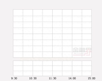 朗玛信息大幅拉升1.48% 股价创近2个月新高