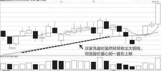 股价下跌，究竟洗盘还是出货看懂这4个盘面显而易见的区别，不再迷茫！