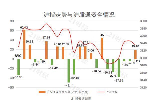 北向资金连续6日减仓，重点减持这些个股（名单）